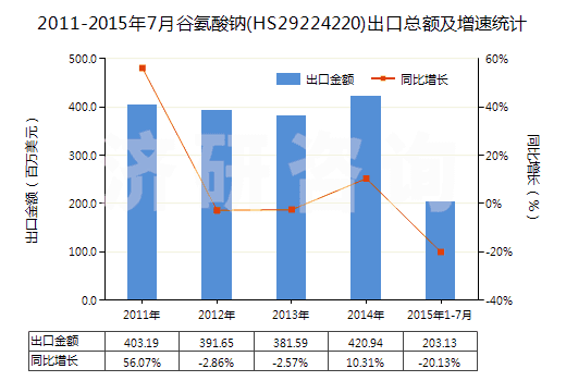 2011-2015年7月谷氨酸鈉(HS29224220)出口總額及增速統(tǒng)計(jì)